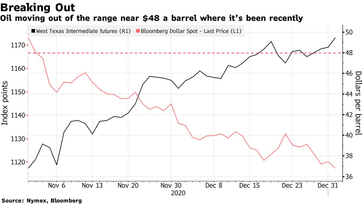 Oil moving out of the range near $48 a barrel where it's been recently