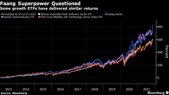 Faang’s Gains Are Nothing Special, Quant Study Says