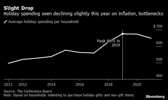 U.S. Holiday-Spending Plans Tempered by Inflation, Survey Shows