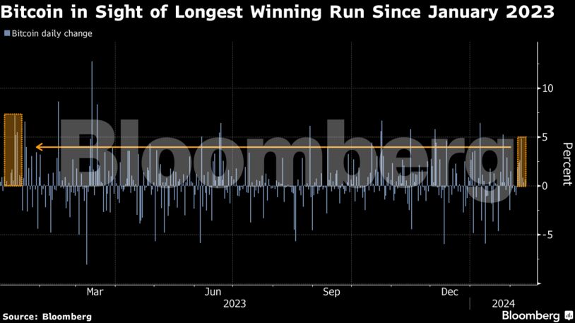 Bitcoin in Sight of Longest Winning Run Since January 2023
