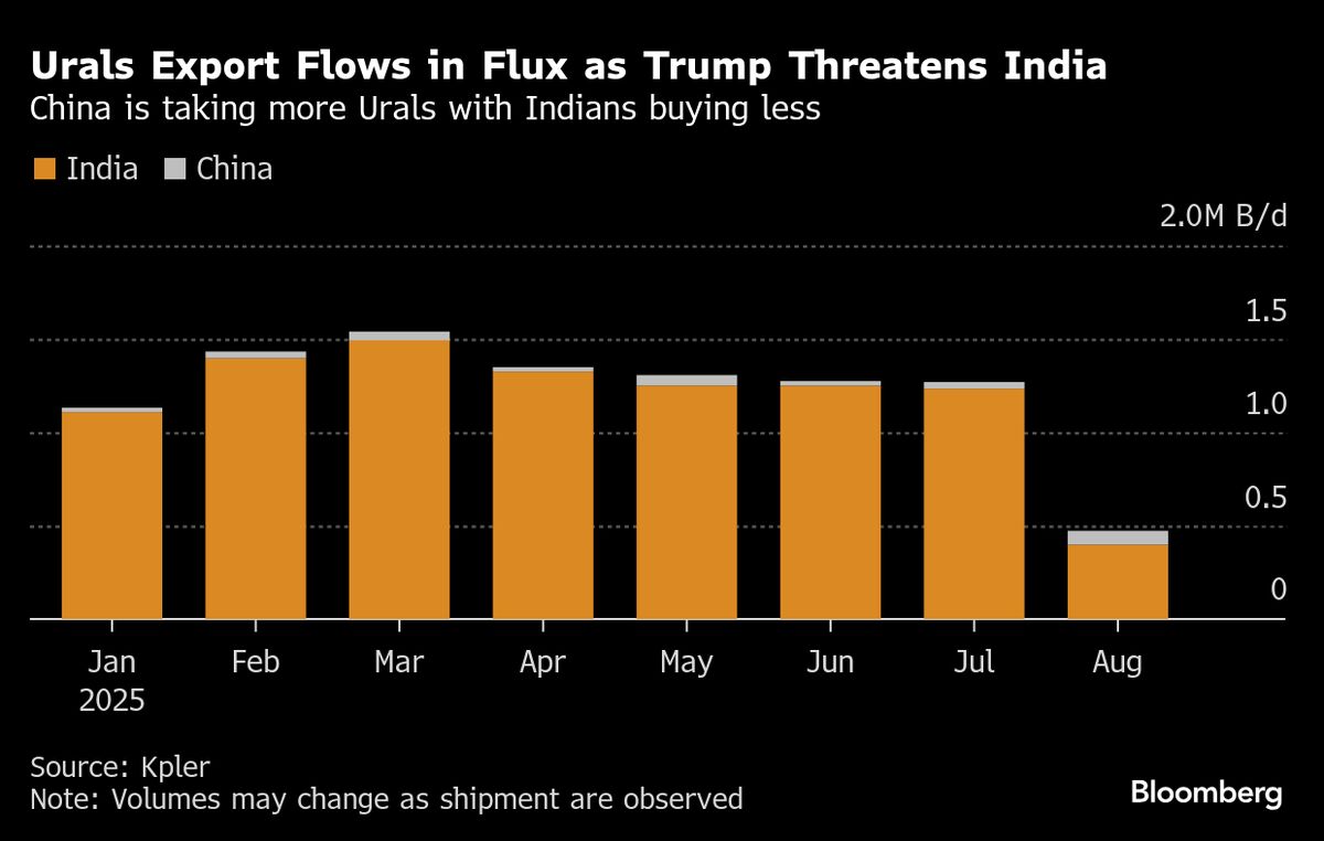 China Refiners Grab Russian Oil as Trump Menaces Flows to India