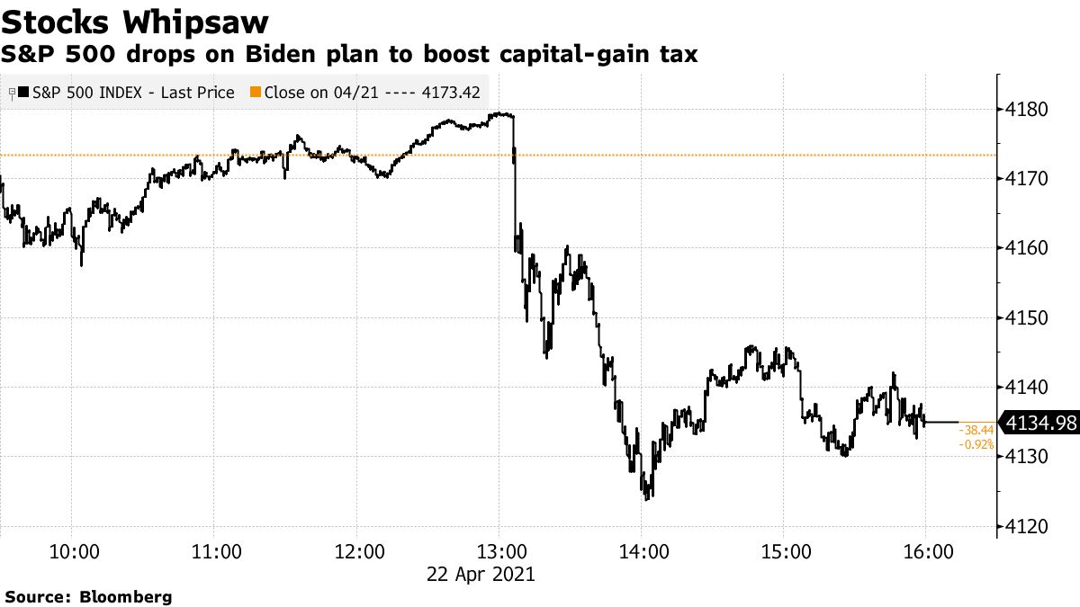 S&P 500 drops on Biden plan to boost capital-gain tax