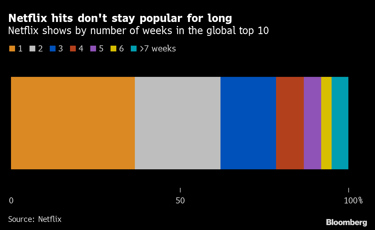 Netflix Top 10 - Global