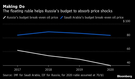 Putin vs. the Crown Prince: Ruble Gives Russia Edge in Price War