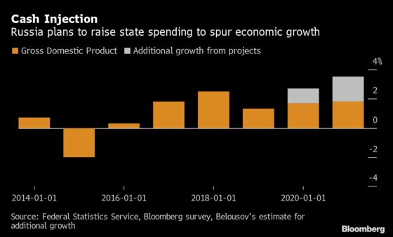 Russia’s Keynesian Government Vows Cash Injection