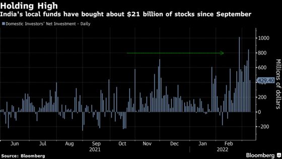 A Billion Dollars a Day, Foreigners Keep Selling India Stocks