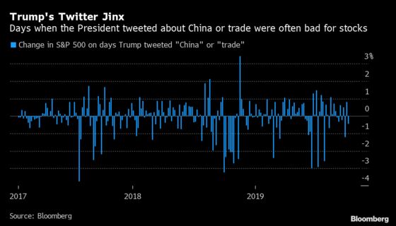 Trump’s Tweeting Less About China, And it’s Good for Stocks
