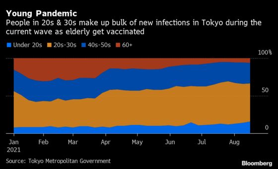 Youth Clobbered, Elderly Spared in Japan’s Worst-Ever Covid Wave