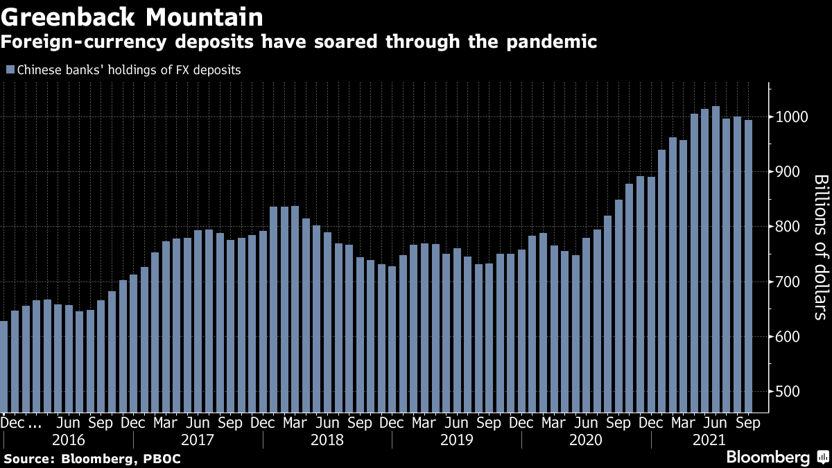 Foreign-currency deposits have soared through the pandemic