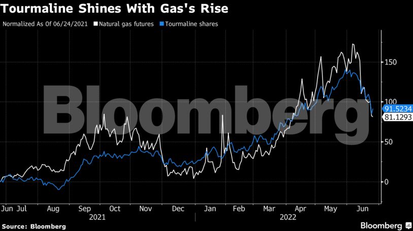 Tourmaline Shines With Gas's Rise