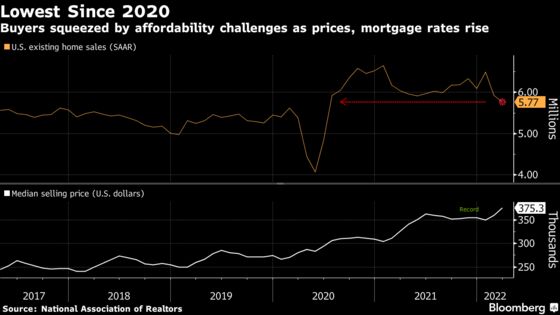 Sales of U.S. Previously Owned Homes Fall to Lowest Since 2020