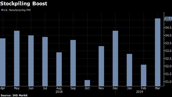 U.K. Factory Index Climbs to 13-Month High on Brexit Stockpiling