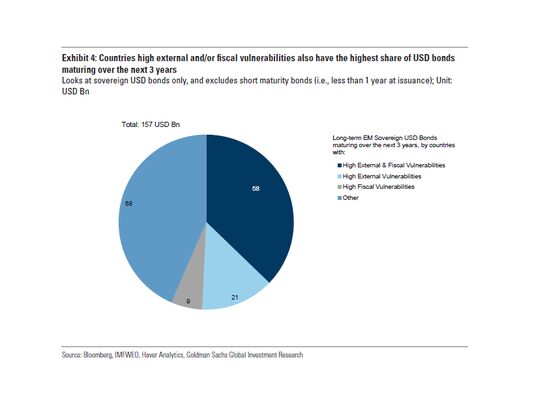 Goldman Finds Vulnerabilities in One-Third of the Emerging-Market Credit World