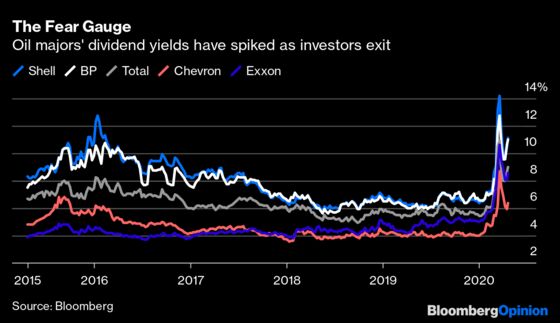 Oil’s Dividends May Not Withstand Covid and Climate