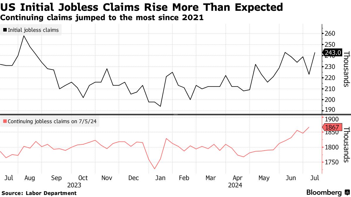 US jobless claims rise again, edging closer to levels aimed by Federal ...