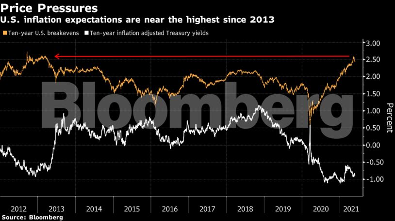U.S. inflation expectations are near the highest since 2013