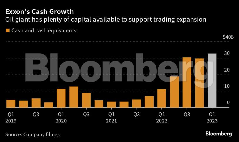 Exxon's Cash Growth | Oil giant has plenty of capital available to support trading expansion