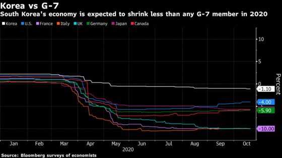 Korea Expected to Have Emerged From Recession in Better Shape Than G-7