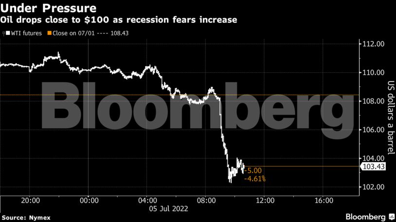 Oil drops close to $100 as recession fears increase