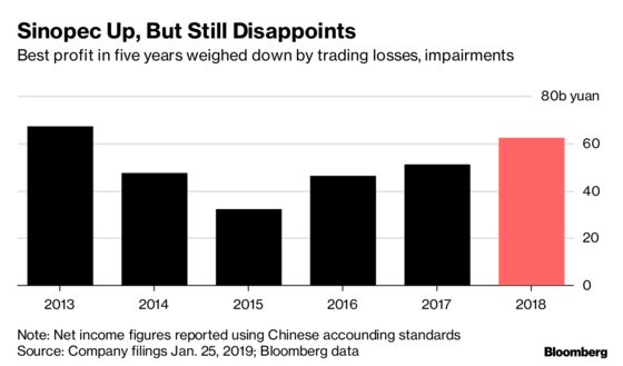 Chinese Oil Trader's $688 Million Loss Drags Down Sinopec Profit