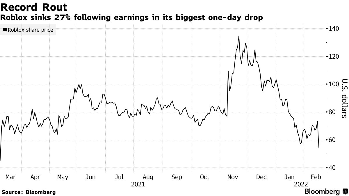 Roblox (RBLX) Stock Falls Most on Record - Bloomberg