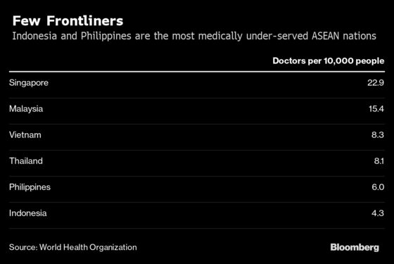 Doctors See High Mortality in Virus Fight in Philippines, Indonesia