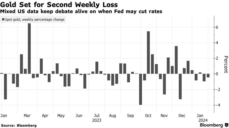 Gold Set for Second Weekly Loss | Mixed US data keep debate alive on when Fed may cut rates