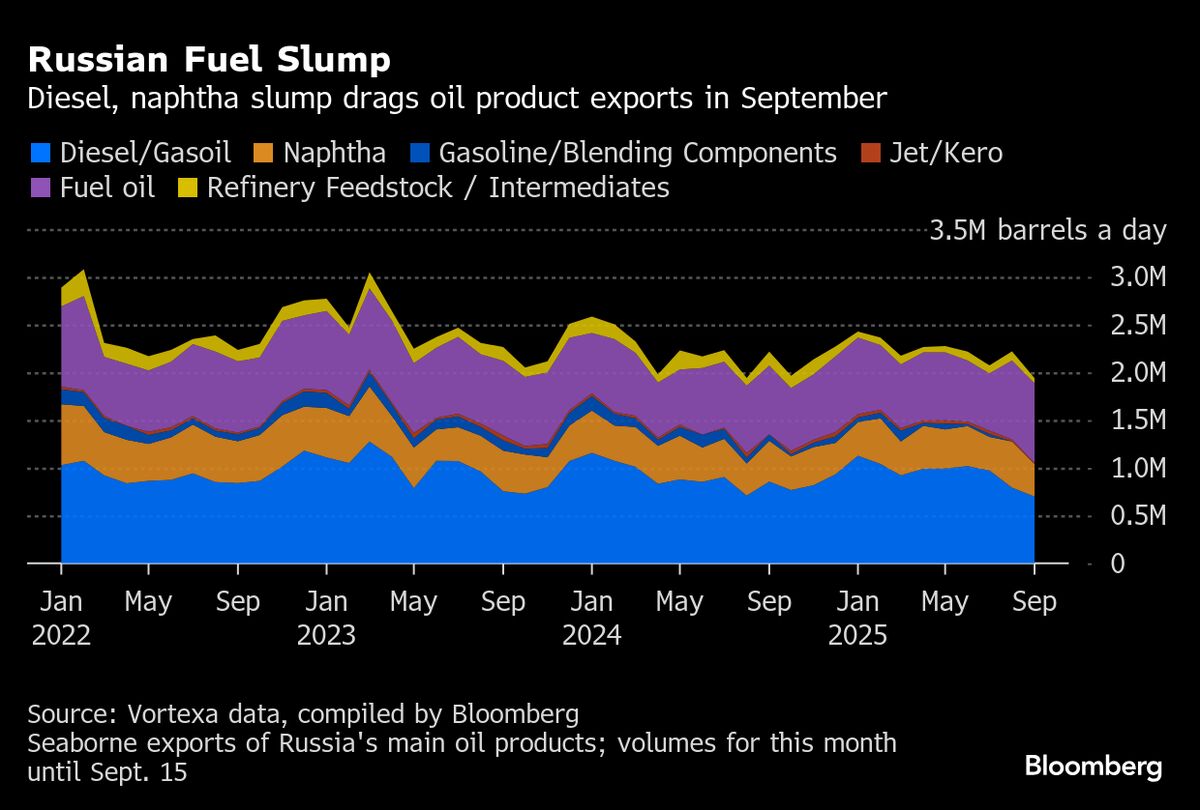 Russian Fuel Flows Slump as Plants Hit, Home Demand Prioritized
