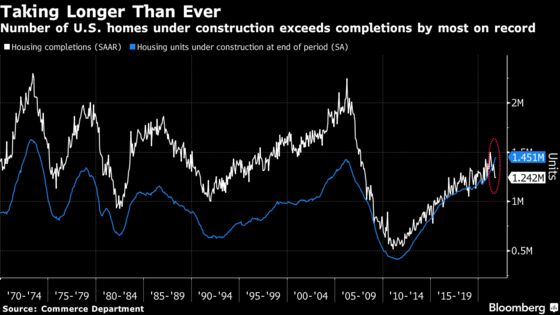 U.S. Housing Starts Ease as Single-Family Projects Decline