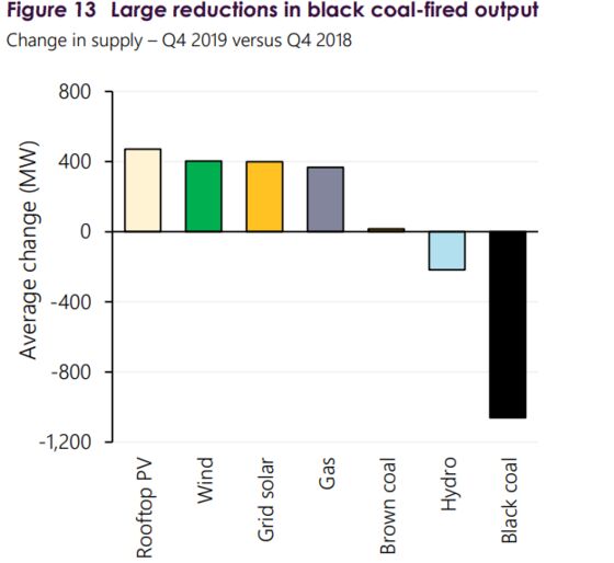 Solar Is Beating Out Coal in Australia, Pushing Down Emissions