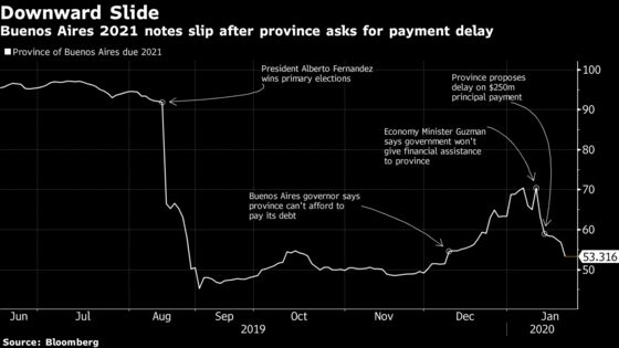 Bondholders Get More Time to Weigh Buenos Aires Province’s Delay