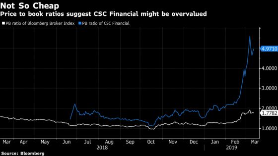 China Brokerages' 54% Stock Surge May Be Running Out of Steam