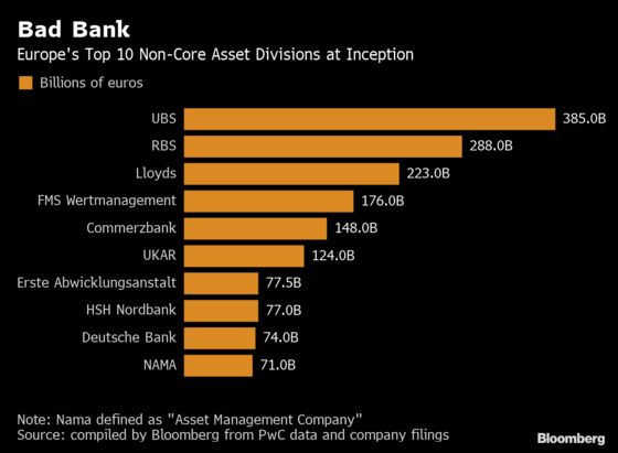 Deutsche Bank Credit Risk Tumbles as Lender Reveals Revamp