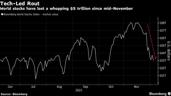 Bulls Beware. The $1.7 Trillion Tech Rout May Not Be Over