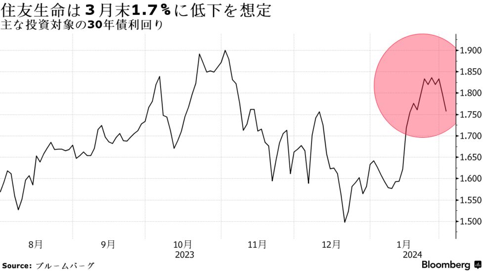 住友生命、３月末30年債利回り1.7％を想定－超長期債は平準買い基本 ...