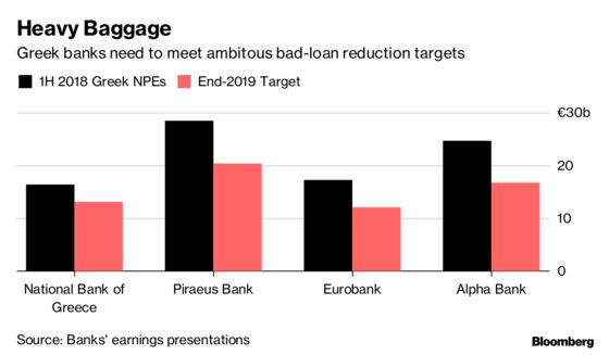 Mountain of Crisis-Era Bad Debt Puts Brakes on Greece’s Rebound