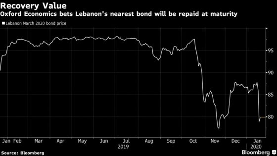 Lebanon’s Default Likely After March Bond, Oxford Economics Says