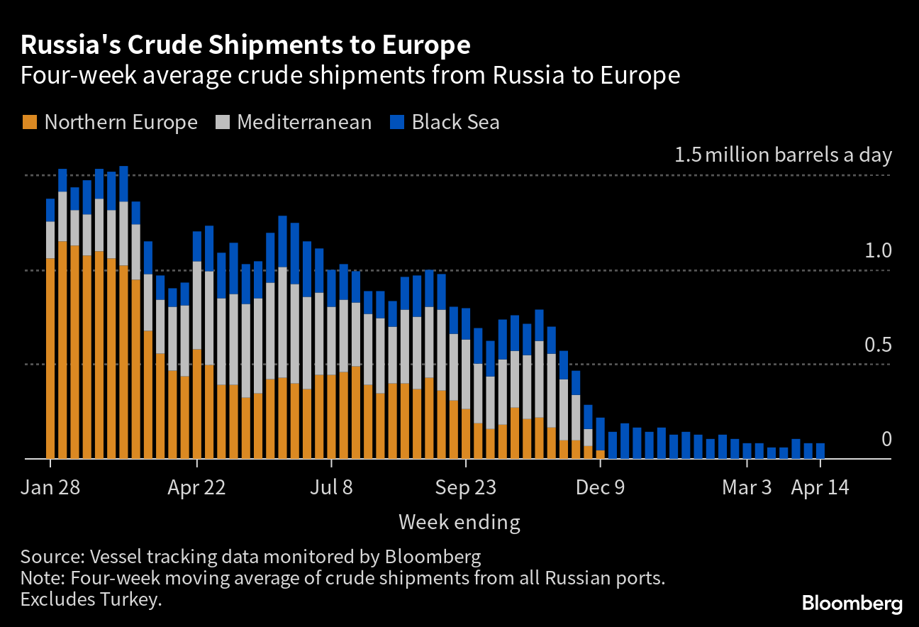 Russian Oil Exports Rebound to Reignite Doubts Over Output Cut - Bloomberg
