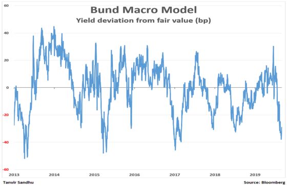Bunds Can Get Richer, So Maneuvering for a Selloff Needs Options