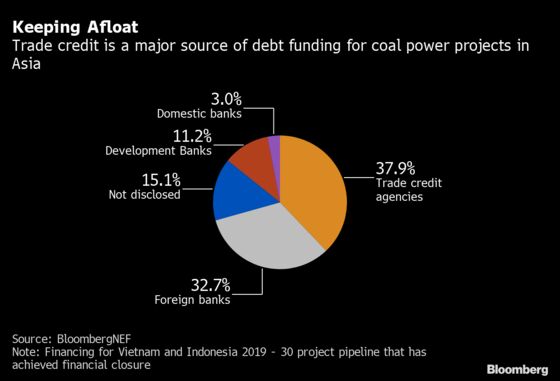 Here's Who's Backing Coal as Some of the World's Biggest Banks Get Out