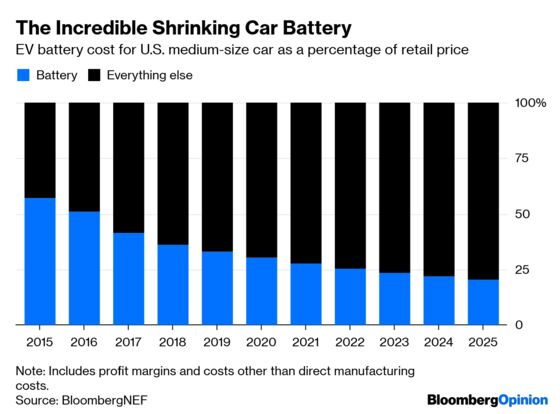 Electric Car Price Tag Shrinks Along With Battery Cost