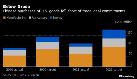 U.S. Promises to Make China Account for Trade-Deal Miss