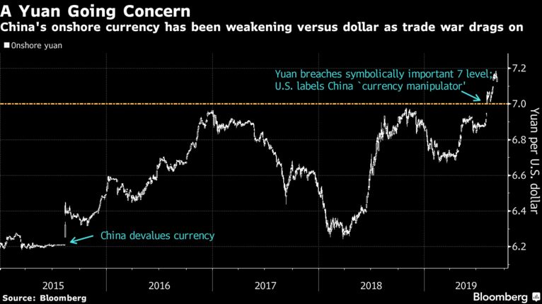 China's onshore currency has been weakening versus dollar as trade war drags on