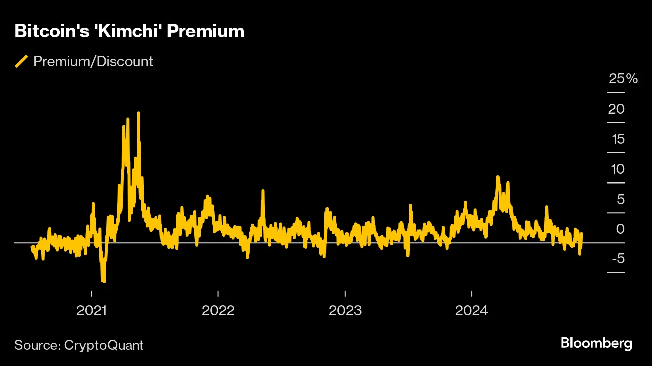 South Korea Crypto Boom: What is the Kimchi Premium? - Bloomberg