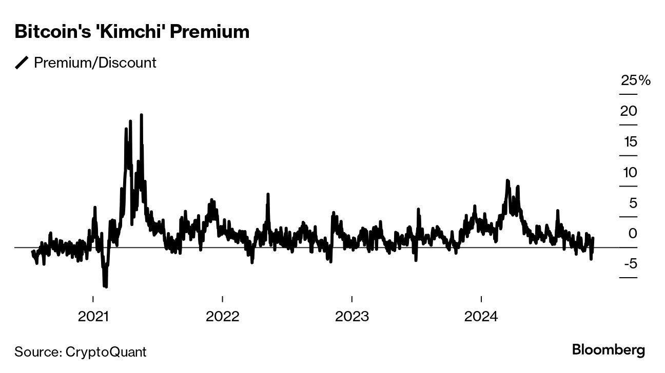Kimchi premium crypto (51) foto
