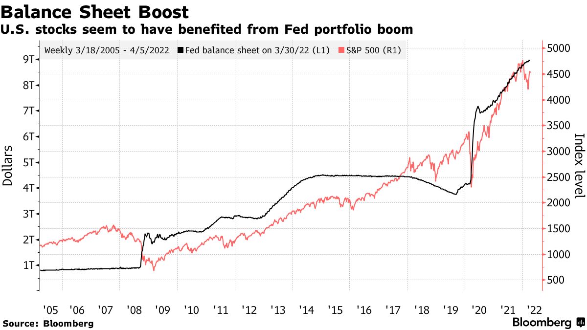Stock, Credit Markets Too Calm Ahead of Fed QT, Funds Say - Bloomberg