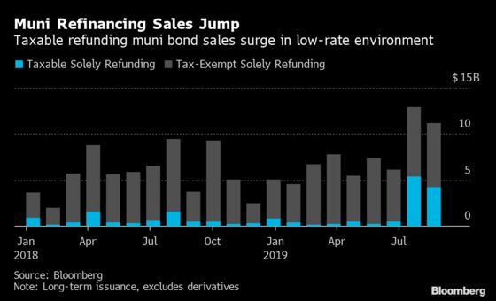 Taxable Muni-Bond Sales Surge as Window Opens for Refinancings