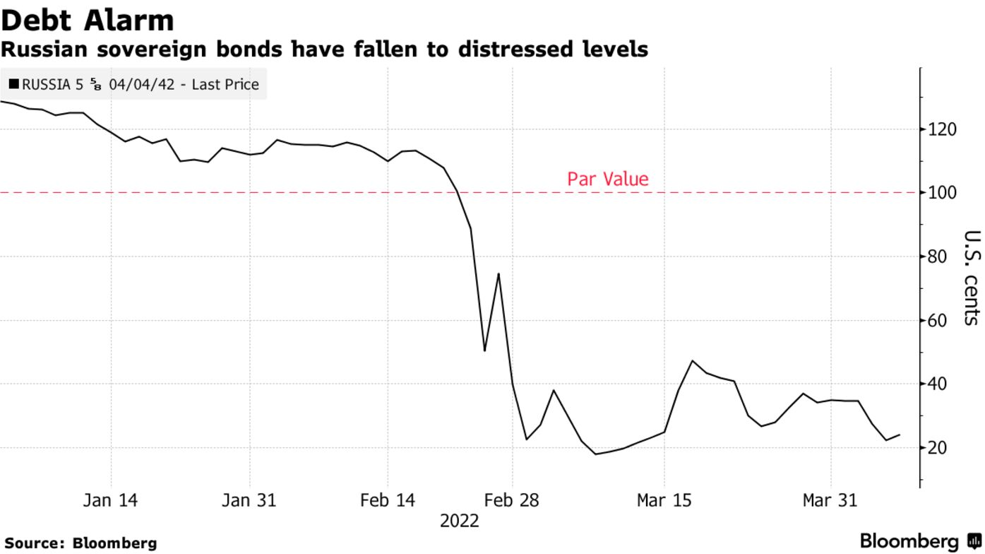 Russian sovereign bonds have fallen to distressed levels