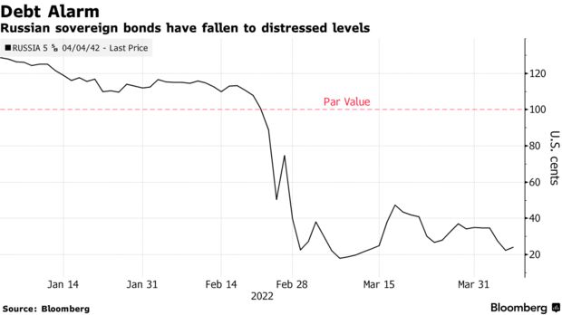 Суверенные облигации России упали до проблемного уровня