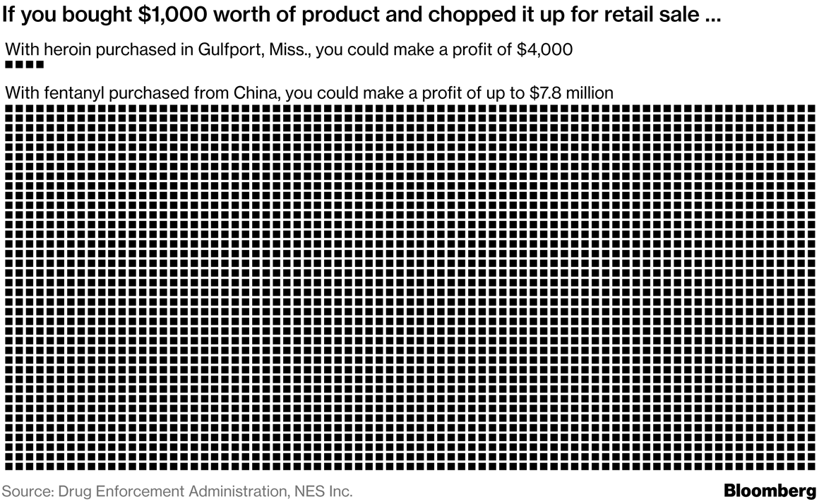 Chinese Labs Are Selling Fentanyl Ingredients for Millions in Crypto